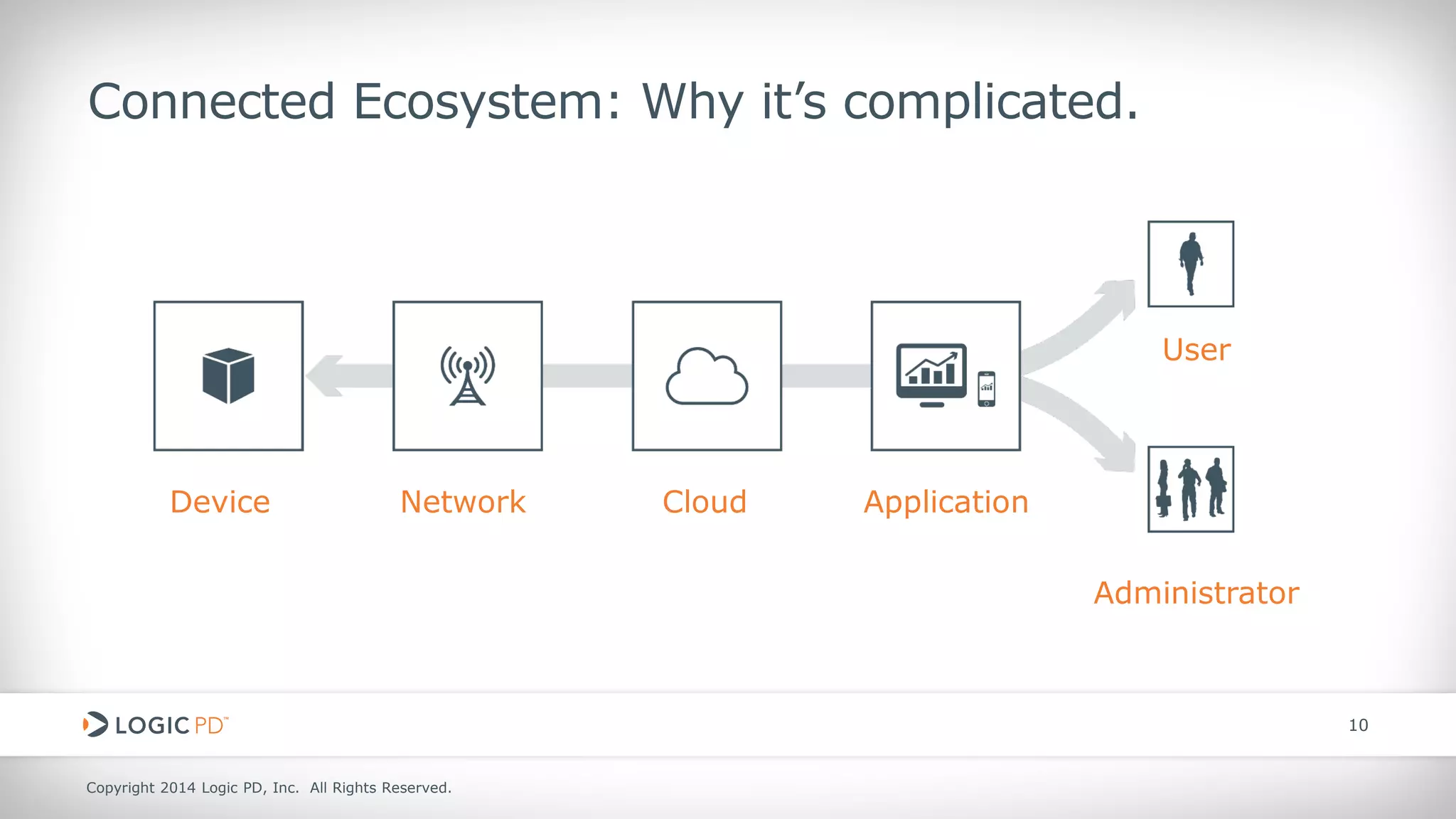 Copyright 2014 Logic PD, Inc. All Rights Reserved. 
10 
Device 
Network 
Cloud 
Application 
User 
Administrator 
Connected Ecosystem: Why it’s complicated.  
