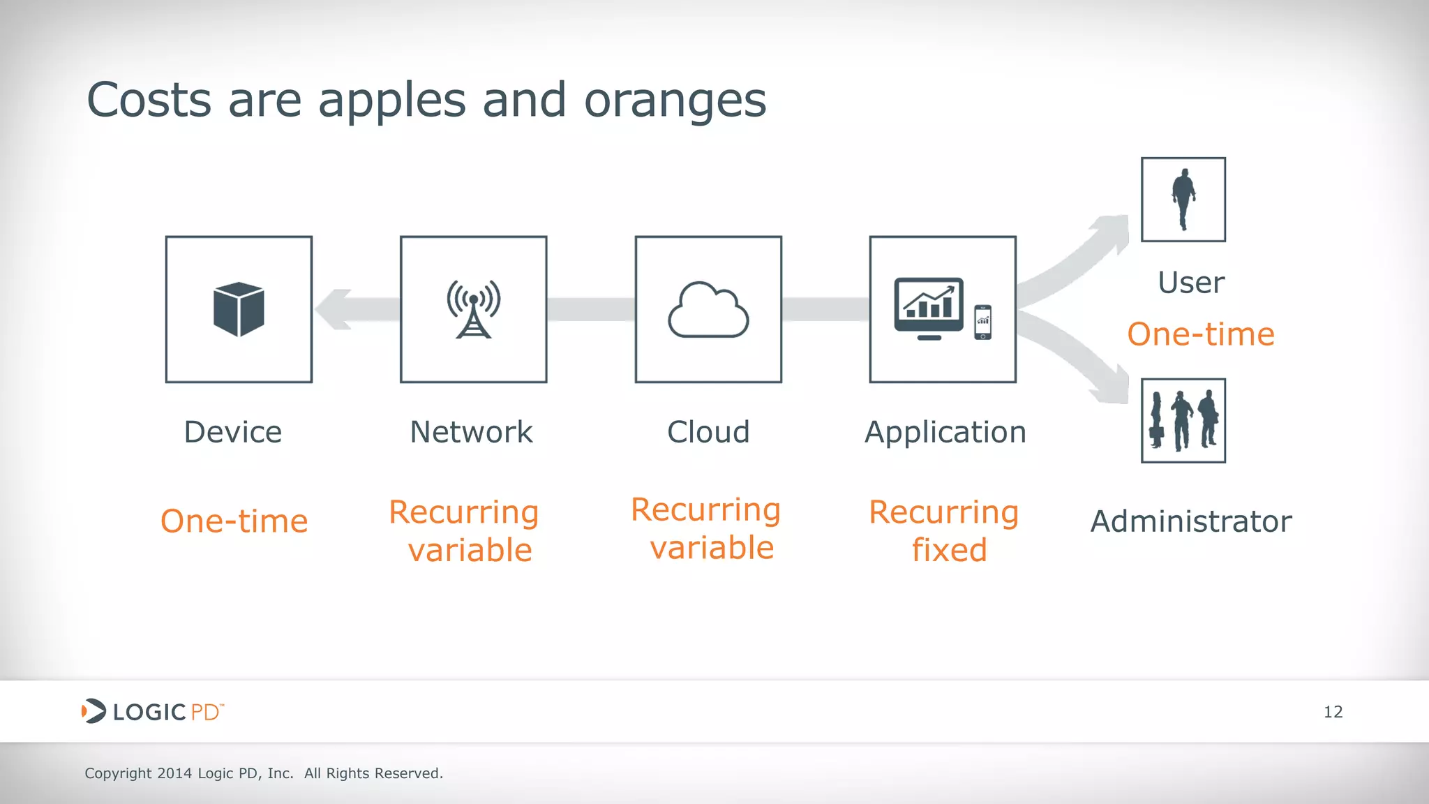 Copyright 2014 Logic PD, Inc. All Rights Reserved. 
12 
One-time 
Recurring 
fixed 
Recurring 
variable 
Recurring 
variable 
One-time 
Costs are apples and oranges 
Device 
Network 
Cloud 
Application 
User 
Administrator  