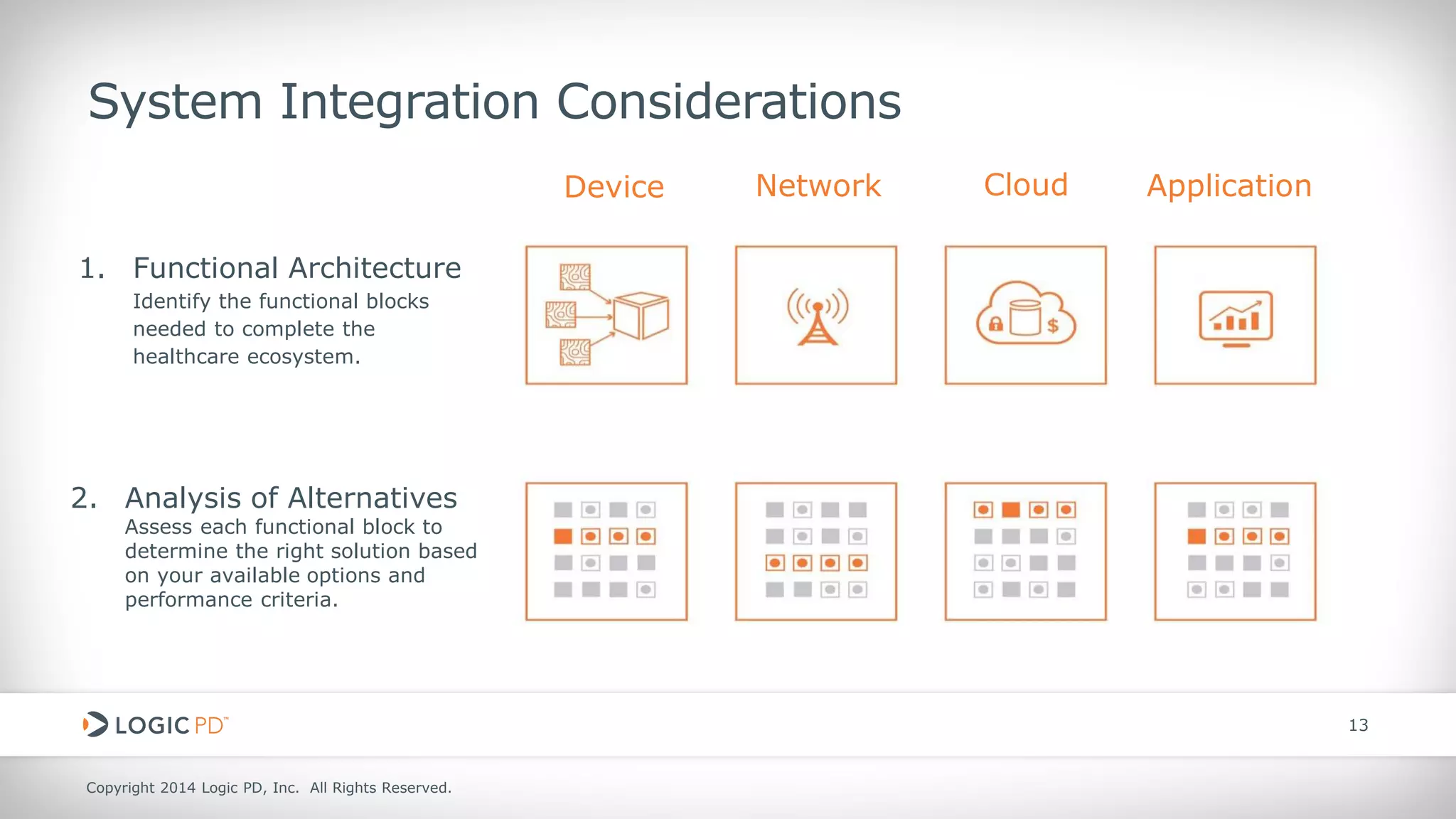 Copyright 2014 Logic PD, Inc. All Rights Reserved. 
13 
System Integration Considerations 
Device 
Network 
Cloud 
Application 
1. 
Functional Architecture Identify the functional blocks needed to complete the healthcare ecosystem. 
2. 
Analysis of Alternatives Assess each functional block to determine the right solution based on your available options and performance criteria.  