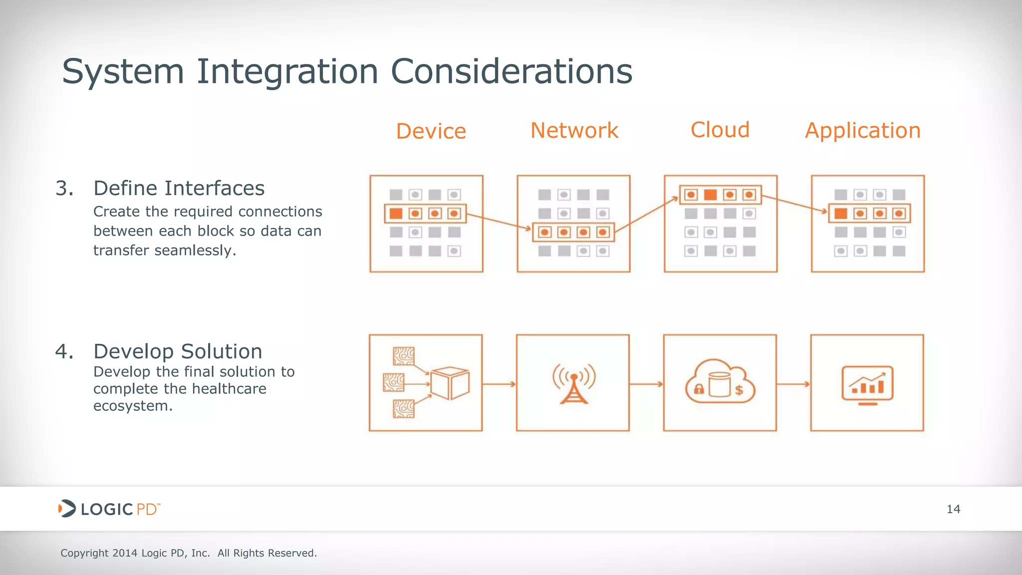 Copyright 2014 Logic PD, Inc. All Rights Reserved. 
14 
System Integration Considerations 
Device 
Network 
Cloud 
Application 
3. 
Define Interfaces Create the required connections between each block so data can transfer seamlessly. 
4. 
Develop Solution Develop the final solution to complete the healthcare ecosystem.  