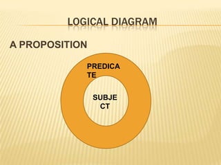 copula- links the subject and the predicate