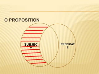 examplesA - Every monkey is an animal.E - No monkey is a human.I - Some monkeys are brown.O - Some monkeys are not brown.