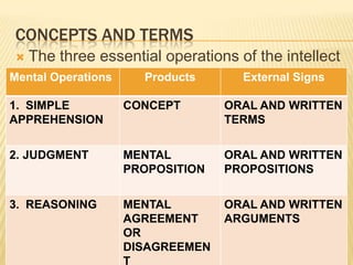 Inductive Logic: implies a sense of probabilityConcepts and termsThe three essential operations of the intellect