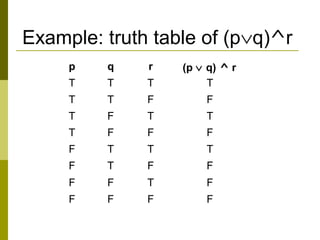Example: truth table of (p∨q)^r
p q r (p ∨ q) ^ r
T T T T
T T F F
T F T T
T F F F
F T T T
F T F F
F F T F
F F F F
 