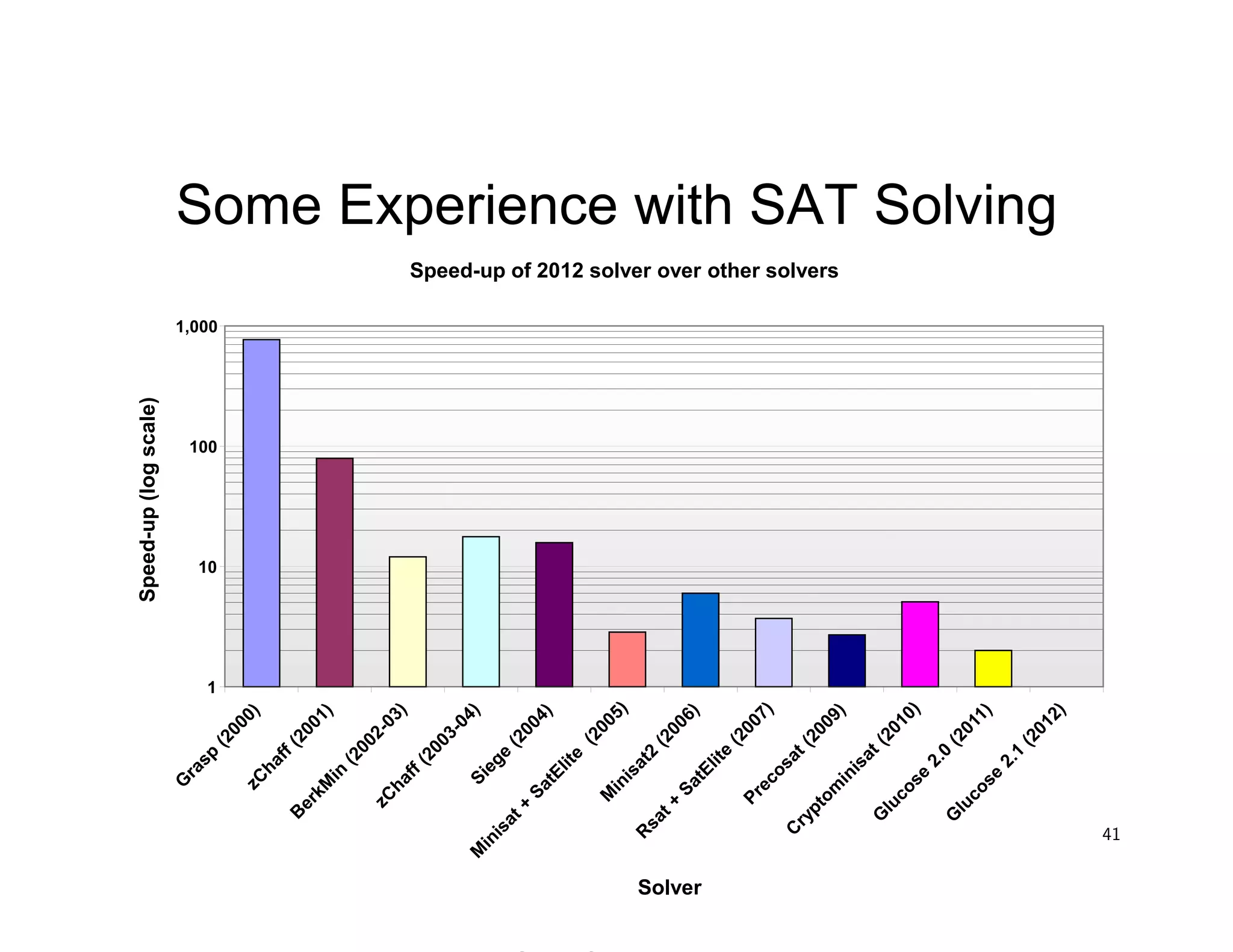 S. A. Seshia 1
Some Experience with SAT Solving
Sanjit A. Seshia
Speed-up of 2012 solver over other solvers
1
10
100
1,000
Solver
Speed-up(logscale)
41
 
