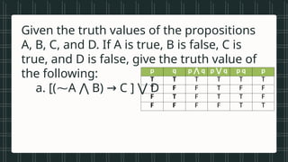 • Vowels in the
alphabet
• Beautiful songs
• Prime numbers
less than 20
• Tall students
• Even numbers
between 1 and
Given the truth values of the propositions
A, B, C, and D. If A is true, B is false, C is
true, and D is false, give the truth value of
the following:
a. [(⁓A B) C ] D
⋀ → ⋁
p q p q
⋀ p q
⋁ p q p
T T T T T T
T F F T F F
F T F T T F
F F F F T T
 