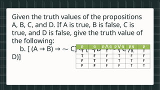 • Vowels in the
alphabet
• Beautiful songs
• Prime numbers
less than 20
• Tall students
• Even numbers
between 1 and
Given the truth values of the propositions
A, B, C, and D. If A is true, B is false, C is
true, and D is false, give the truth value of
the following:
b. [ (A B) ⁓ C] [⁓ B ⁓ ( C
→ → ↔ → ⋀
D)]
p q p q
⋀ p q
⋁ p q p
T T T T T T
T F F T F F
F T F T T F
F F F F T T
 