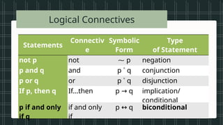 • Vowels in the
alphabet
• Beautiful songs
• Prime numbers
less than 20
• Tall students
• Even numbers
between 1 and
Logical Connectives
Statements
Connectiv
e
Symbolic
Form
Type
of Statement
not p not ⁓ p negation
p and q and p ˄ q conjunction
p or q or p ˅ q disjunction
If p, then q If…then p q
→ implication/
conditional
p if and only
if q
if and only
if
p q
↔ biconditional
 