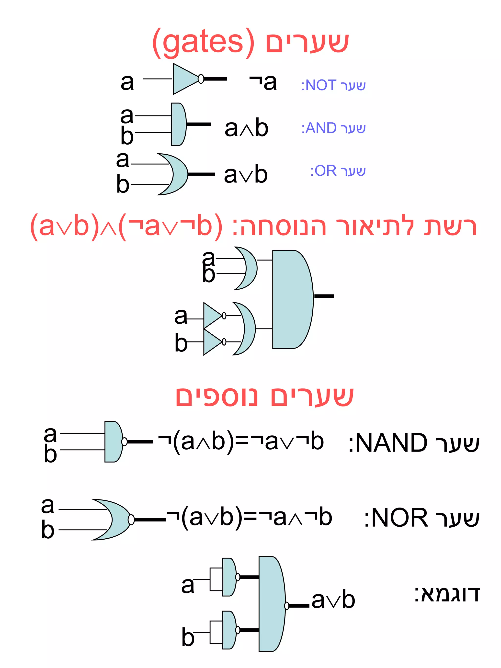 )gates( ‫שערים‬
      a             ¬a   :NOT ‫שער‬

      a            ab   :AND ‫שער‬
      b
      a                   :OR ‫שער‬
      b            ab

(ab))¬a¬b( :‫רשת לתיאור הנוסחה‬
               a
               b
           a
           b

           ‫שערים נוספים‬
 a        ¬)ab)=¬a¬b :NAND ‫שער‬
 b
a         ¬)ab)=¬a¬b
b                               :NOR ‫שער‬

           a                        :‫דוגמא‬
                          ab
           b
 