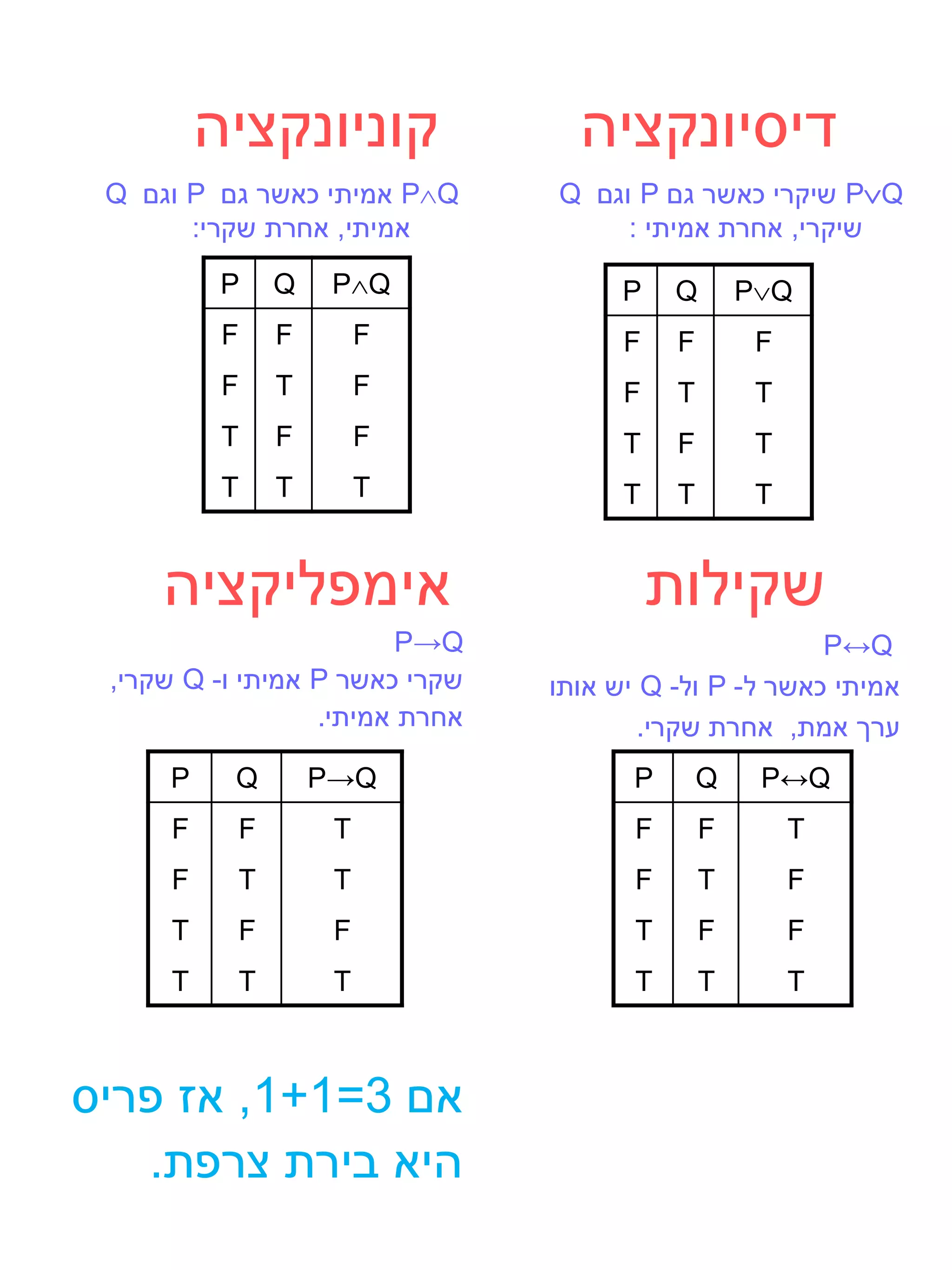 ‫קוניונקציה‬               ‫דיסיונקציה‬
 ‫‪ PQ‬אמיתי כאשר גם ‪ P‬וגם ‪Q‬‬      ‫‪ PQ‬שיקרי כאשר גם ‪ P‬וגם ‪Q‬‬
       ‫אמיתי, אחרת שקרי:‬             ‫שיקרי, אחרת אמיתי :‬
          ‫‪P‬‬    ‫‪Q‬‬    ‫‪PQ‬‬               ‫‪P‬‬    ‫‪Q‬‬       ‫‪PQ‬‬
          ‫‪F‬‬    ‫‪F‬‬        ‫‪F‬‬             ‫‪F‬‬    ‫‪F‬‬        ‫‪F‬‬
          ‫‪F‬‬    ‫‪T‬‬        ‫‪F‬‬             ‫‪F‬‬    ‫‪T‬‬        ‫‪T‬‬
          ‫‪T‬‬    ‫‪F‬‬        ‫‪F‬‬             ‫‪T‬‬    ‫‪F‬‬        ‫‪T‬‬
          ‫‪T‬‬    ‫‪T‬‬        ‫‪T‬‬             ‫‪T‬‬    ‫‪T‬‬        ‫‪T‬‬


     ‫אימפליקציה‬                           ‫שקילות‬
                         ‫‪P→Q‬‬                           ‫‪P↔Q‬‬
 ‫שקרי כאשר ‪ P‬אמיתי ו- ‪ Q‬שקרי,‬   ‫אמיתי כאשר ל- ‪ P‬ול- ‪ Q‬יש אותו‬
                  ‫אחרת אמיתי.‬           ‫ערך אמת, אחרת שקרי.‬
     ‫‪P‬‬    ‫‪Q‬‬        ‫‪P→Q‬‬                 ‫‪P‬‬       ‫‪Q‬‬    ‫‪P↔Q‬‬
     ‫‪F‬‬     ‫‪F‬‬        ‫‪T‬‬                  ‫‪F‬‬       ‫‪F‬‬        ‫‪T‬‬
     ‫‪F‬‬     ‫‪T‬‬        ‫‪T‬‬                  ‫‪F‬‬       ‫‪T‬‬        ‫‪F‬‬
     ‫‪T‬‬     ‫‪F‬‬        ‫‪F‬‬                  ‫‪T‬‬       ‫‪F‬‬        ‫‪F‬‬
     ‫‪T‬‬     ‫‪T‬‬        ‫‪T‬‬                  ‫‪T‬‬       ‫‪T‬‬        ‫‪T‬‬



‫אם 3=1+1, אז פריס‬
   ‫היא בירת צרפת.‬
 