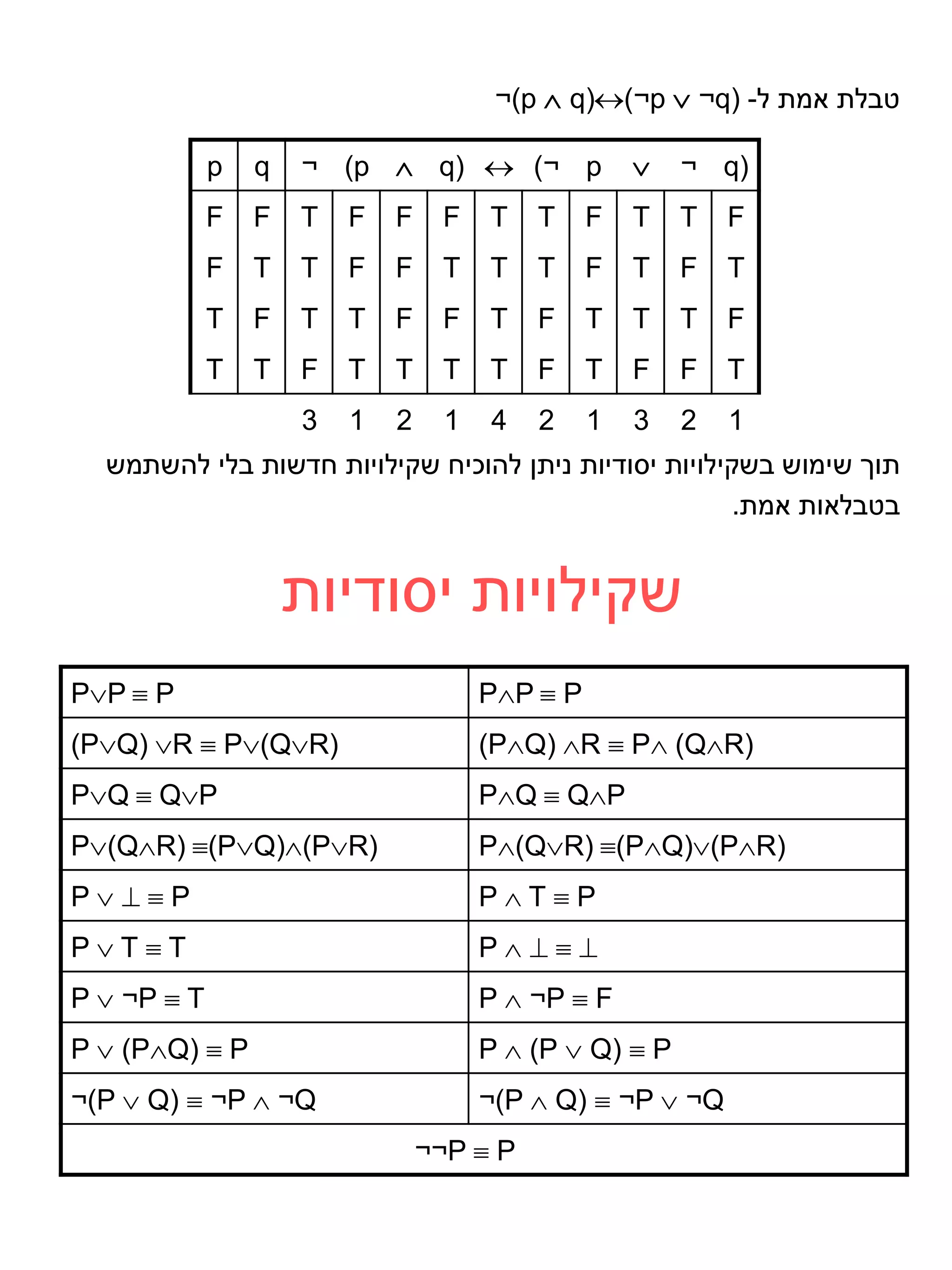¬)p  q))¬p  ¬q) -‫טבלת אמת ל‬

             p   q   ¬ (p  q)  )¬ p                   ¬ q)
             F   F   T   F   F    F    T   T     F   T   T   F
             F   T   T   F   F    T    T   T     F   T   F   T
             T   F   T   T   F    F    T   F     T   T   T   F
             T   T   F   T   T    T    T   F     T   F   F   T
                     3   1   2     1   4   2     1   3   2   1
  ‫תוך שימוש בשקילויות יסודיות ניתן להוכיח שקילויות חדשות בלי להשתמש‬
                                                       .‫בטבלאות אמת‬


                     ‫שקילויות יסודיות‬
PP  P                                PP  P
(PQ) R  P(QR)                     (PQ) R  P (QR)
PQ  QP                              PQ  QP
P(QR) (PQ)(PR)                   P(QR) (PQ)(PR)
PP                                  PTP
PTT                                  P
P  ¬P  T                             P  ¬P  F
P  (PQ)  P                          P  (P  Q)  P
¬(P  Q)  ¬P  ¬Q                     ¬(P  Q)  ¬P  ¬Q
                                 ¬¬P  P
 