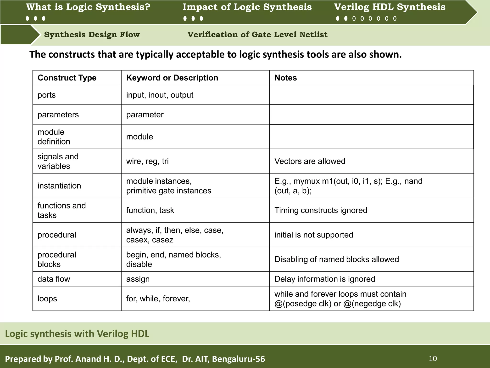 What is Logic synthesis? Impact of Logic Synthesis Verilog HDL synthesis
Synthesis Design Flow Verification of Gate Level Netlist
What is Logic Synthesis? Impact of Logic Synthesis Verilog HDL Synthesis
Prepared by Prof. Anand H. D., Dept. of ECE, Dr. AIT, Bengaluru-56 10
Logic synthesis with Verilog HDL
The constructs that are typically acceptable to logic synthesis tools are also shown.
Construct Type Keyword or Description Notes
ports input, inout, output
parameters parameter
module
definition
module
signals and
variables
wire, reg, tri Vectors are allowed
instantiation
module instances,
primitive gate instances
E.g., mymux m1(out, i0, i1, s); E.g., nand
(out, a, b);
functions and
tasks
function, task Timing constructs ignored
procedural
always, if, then, else, case,
casex, casez
initial is not supported
procedural
blocks
begin, end, named blocks,
disable
Disabling of named blocks allowed
data flow assign Delay information is ignored
loops for, while, forever,
while and forever loops must contain
@(posedge clk) or @(negedge clk)
 