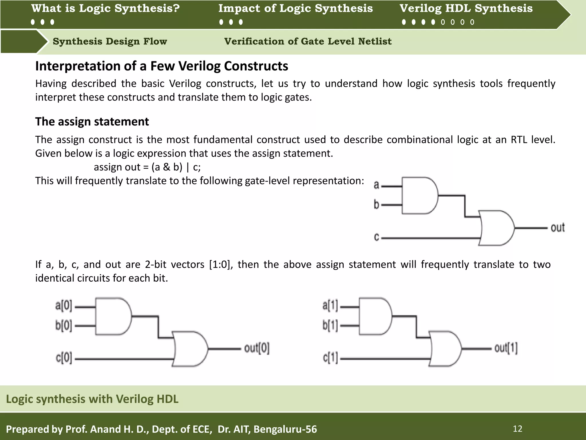 What is Logic synthesis? Impact of Logic Synthesis Verilog HDL synthesis
Synthesis Design Flow Verification of Gate Level Netlist
What is Logic Synthesis? Impact of Logic Synthesis Verilog HDL Synthesis
Prepared by Prof. Anand H. D., Dept. of ECE, Dr. AIT, Bengaluru-56 12
Logic synthesis with Verilog HDL
Having described the basic Verilog constructs, let us try to understand how logic synthesis tools frequently
interpret these constructs and translate them to logic gates.
The assign construct is the most fundamental construct used to describe combinational logic at an RTL level.
Given below is a logic expression that uses the assign statement.
assign out = (a & b) | c;
This will frequently translate to the following gate-level representation:
Interpretation of a Few Verilog Constructs
If a, b, c, and out are 2-bit vectors [1:0], then the above assign statement will frequently translate to two
identical circuits for each bit.
The assign statement
 