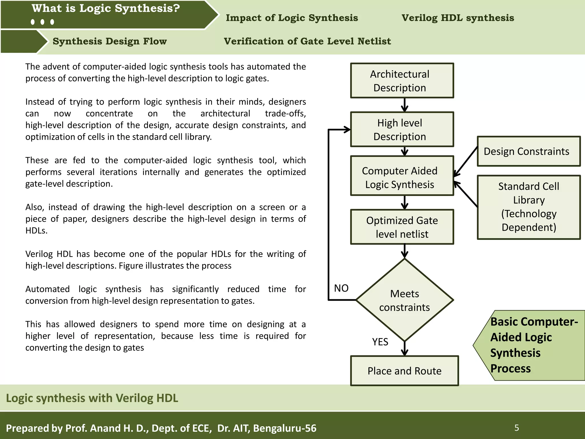 Meets
constraints
What is Logic synthesis? Impact of Logic Synthesis Verilog HDL synthesis
Synthesis Design Flow Verification of Gate Level Netlist
What is Logic Synthesis?
Prepared by Prof. Anand H. D., Dept. of ECE, Dr. AIT, Bengaluru-56 5
Logic synthesis with Verilog HDL
The advent of computer-aided logic synthesis tools has automated the
process of converting the high-level description to logic gates.
Instead of trying to perform logic synthesis in their minds, designers
can now concentrate on the architectural trade-offs,
high-level description of the design, accurate design constraints, and
optimization of cells in the standard cell library.
These are fed to the computer-aided logic synthesis tool, which
performs several iterations internally and generates the optimized
gate-level description.
Also, instead of drawing the high-level description on a screen or a
piece of paper, designers describe the high-level design in terms of
HDLs.
Verilog HDL has become one of the popular HDLs for the writing of
high-level descriptions. Figure illustrates the process
Automated logic synthesis has significantly reduced time for
conversion from high-level design representation to gates.
This has allowed designers to spend more time on designing at a
higher level of representation, because less time is required for
converting the design to gates
Basic Computer-
Aided Logic
Synthesis
Process
Architectural
Description
High level
Description
Computer Aided
Logic Synthesis
Optimized Gate
level netlist
Place and Route
Design Constraints
Standard Cell
Library
(Technology
Dependent)
NO
YES
 