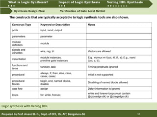What is Logic synthesis? Impact of Logic Synthesis Verilog HDL synthesis
Synthesis Design Flow Verification of Gate Level Netlist
What is Logic Synthesis? Impact of Logic Synthesis Verilog HDL Synthesis
Prepared by Prof. Anand H. D., Dept. of ECE, Dr. AIT, Bengaluru-56 10
Logic synthesis with Verilog HDL
The constructs that are typically acceptable to logic synthesis tools are also shown.
Construct Type Keyword or Description Notes
ports input, inout, output
parameters parameter
module
definition
module
signals and
variables
wire, reg, tri Vectors are allowed
instantiation
module instances,
primitive gate instances
E.g., mymux m1(out, i0, i1, s); E.g., nand
(out, a, b);
functions and
tasks
function, task Timing constructs ignored
procedural
always, if, then, else, case,
casex, casez
initial is not supported
procedural
blocks
begin, end, named blocks,
disable
Disabling of named blocks allowed
data flow assign Delay information is ignored
loops for, while, forever,
while and forever loops must contain
@(posedge clk) or @(negedge clk)
 