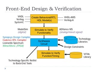 Automated Synthesis from HDL models Design Compiler (Synopsys) | PDF