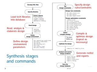 Automated Synthesis from HDL models Design Compiler (Synopsys) | PDF