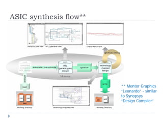 Automated Synthesis from HDL models Design Compiler (Synopsys) | PDF
