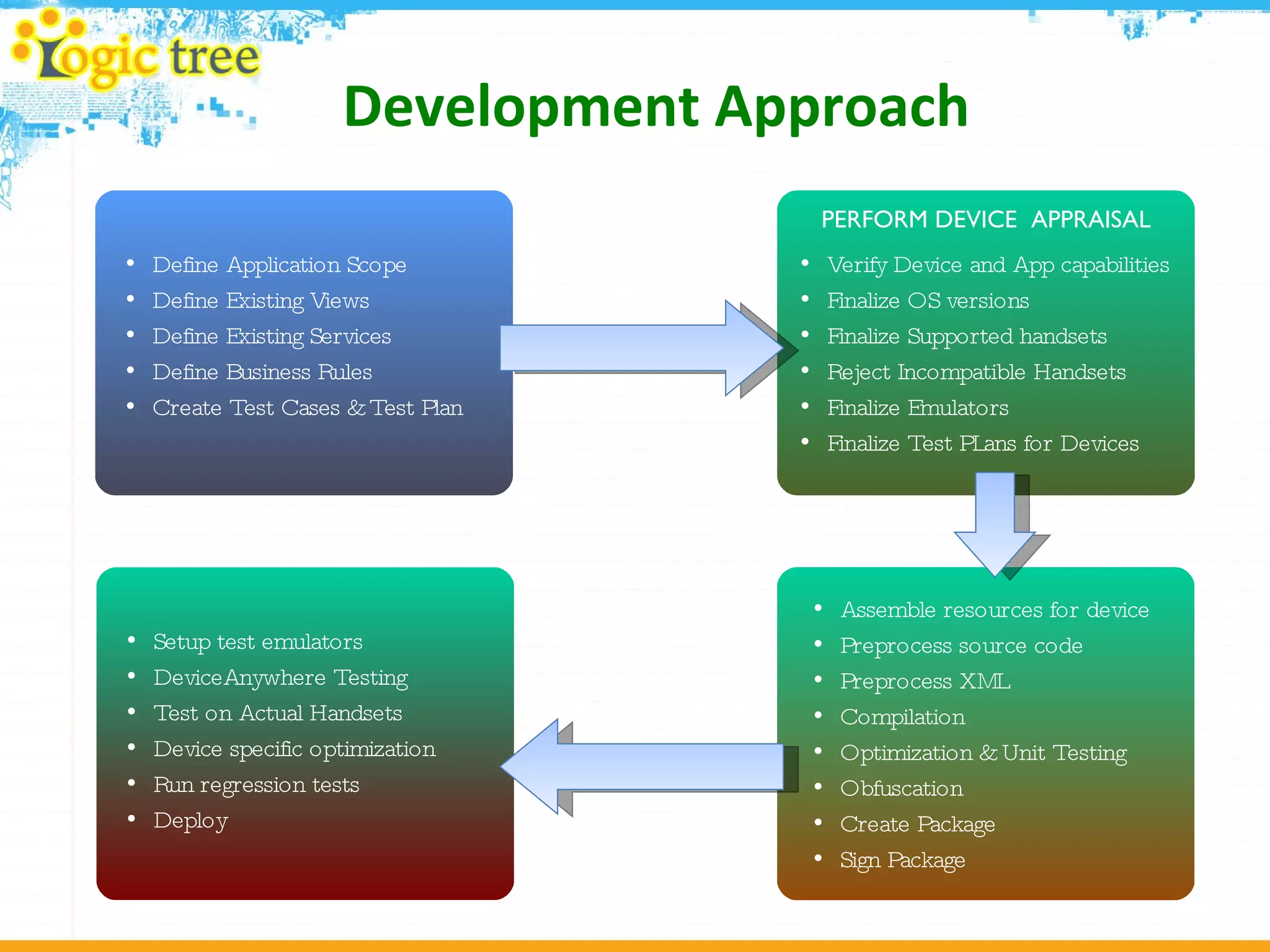 Development Approach Define Application Scope Define Existing Views Define Existing Services Define Business Rules Create Test Cases & Test Plan PERFORM DEVICE  APPRAISAL Verify Device and App capabilities Finalize OS versions Finalize Supported handsets Reject Incompatible Handsets Finalize Emulators Finalize Test PLans for Devices Assemble resources for device Preprocess source code Preprocess XML Compilation Optimization & Unit Testing Obfuscation Create Package Sign Package Setup test emulators DeviceAnywhere Testing Test on Actual Handsets Device specific optimization Run regression tests Deploy 