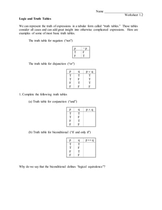 Name ________________________
Worksheet 1.2
Logic and Truth Tables
We can represent the truth of expressions in a tabular form called “truth tables.” These tables
consider all cases and can add great insight into otherwise complicated expressions. Here are
examples of some of most basic truth tables.
The truth table for negation (“not”)
p ¬ p
T F
F T
The truth table for disjunction (“or”)
p q p  q
T T T
T F T
F T T
F F F
1. Complete the following truth tables
(a) Truth table for conjunction (“and”)
p q p  q
T T
T F
F T
F F
(b) Truth table for biconditional (“if and only if”)
p q p ↔ q
T T
T F
F T
F F
Why do we say that the biconditional defines “logical equivalence”?
 