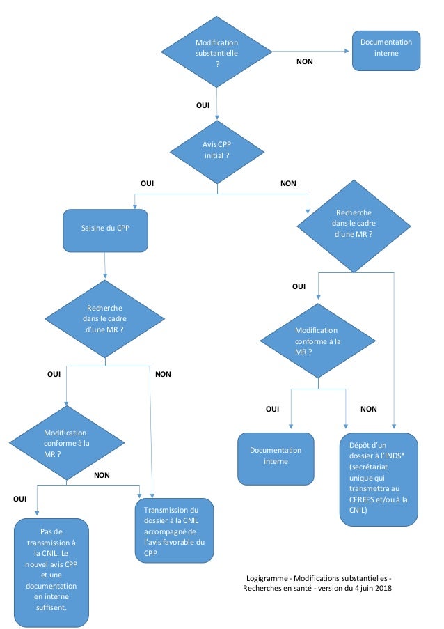 Traitement de données de santé à finalité de recherche  logigramme d…