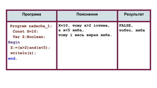 Програма Пояснення Результат
Program zadacha_1;
Const X=10;
Var Z:Boolean;
Begin
Z:=(x>2)and(x<5);
writeln(z);
end.
X=10, тому x>2 істина,
а x<5 хиба,
тому і весь вираз хиба.
FALSE,
тобто, хиба
 
