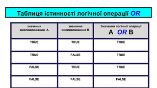 Таблиця істинності логічної операції OR
значення
висловлювання А
значення
висловлювання В
Значення логічної операції
А OR В
TRUE TRUE TRUE
TRUE FALSE TRUE
FALSE TRUE TRUE
FALSE FALSE FALSE
 