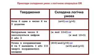 Приклади складання умов з логічною операцією OR
Твердження Складена логічна
умова
Хоча б одне з чисел X та
Y додатне
(x>0)or(y>0)
Натуральне число X
закінчується цифрою
2 або 3
(x mod 10=2)or
(x mod 10=3)
Точка з координатами
X та Y належить I або IIІ
чверті координатної
площини
(X>0)and(y>0)or
(x<0)and(y<0)
 