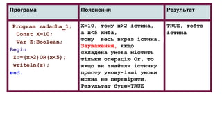 Програма Пояснення Результат
Program zadacha_1;
Const X=10;
Var Z:Boolean;
Begin
Z:=(x>2)OR(x<5);
writeln(z);
end.
X=10, тому x>2 істина,
а x<5 хиба,
тому весь вираз істина.
Зауваження, якщо
складена умова містить
тільки операцію Or, то
якщо ви знайшли істинну
просту умову-інші умови
можна не перевіряти.
Результат буде=TRUE
TRUE, тобто
істина
 