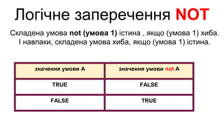 Логічне заперечення NOT
Складена умова not (умова 1) істина , якщо (умова 1) хиба.
І навпаки, складена умова хиба, якщо (умова 1) істина.
значення умови А значення умови not А
TRUE FALSE
FALSE TRUE
 