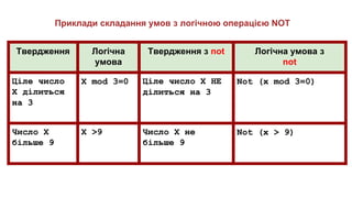 Приклади складання умов з логічною операцією NOT
Твердження Логічна
умова
Твердження з not Логічна умова з
not
Ціле число
X ділиться
на 3
X mod 3=0 Ціле число X НЕ
ділиться на 3
Not (x mod 3=0)
Число Х
більше 9
Х >9 Число Х не
більше 9
Not (x > 9)
 
