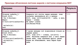 Приклади обчислення логічних виразів з логічною операцією NOT
Програма Пояснення Результа
т
Program zadacha_1;
Const X=10;
Var Z:Boolean;
Begin
Z:=not((x>=1)and(x<=5))
;
writeln(z);
end.
Операція not стоїть перед дужками, тому
спочатку виконуються дії у дужках.
X=10, тому (x>=1)and(x<=5) – хиба, а весь
вираз - істина
Не хиба= істина
not(False)=True
TRUE
Program zadacha_2;
Const X=10;
Var Z:Boolean;
Begin
Z:=not(x>=1)and(x<=5);
writeln(z);
end.
У цьому випадку not відноситься тільки до
перших дужок.
X=10, тому x>=1 – істина, not(x>=1) -
хиба. Наступна операція and, у якої перша
умова хиба, тому значення другої умови
можна не обчислювати, весь вираз буде
хиба
FALSE
 