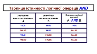 Таблиця істинності логічної операції AND
значення
висловлювання
А
значення
висловлювання
В
Значення логічної
операції
А AND В
TRUE TRUE TRUE
FALSE TRUE FALSE
TRUE FALSE FALSE
FALSE FALSE FALSE
 