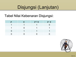 Disjungsi (Lanjutan)
Tabel Nilai Kebenaran Disjungsi:
1

1

1

0

1

0

1

1

0

1

1

1

0

0

0

0

 