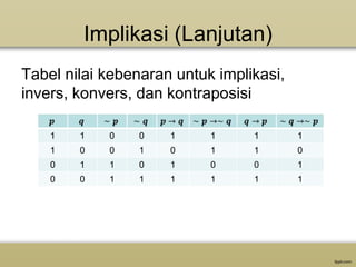 Implikasi (Lanjutan)
Tabel nilai kebenaran untuk implikasi,
invers, konvers, dan kontraposisi
1

1

0

0

1

1

1

1

1

0

0

1

0

1

1

0

0

1

1

0

1

0

0

1

0

0

1

1

1

1

1

1

 