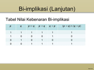 Bi-implikasi (Lanjutan)
Tabel Nilai Kebenaran Bi-implikasi
1

1

1

1

1

1

1

0

0

0

1

0

0

1

0

1

0

0

0

0

1

1

1

1

 