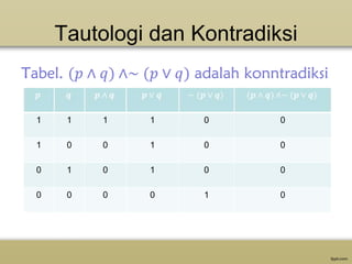 Tautologi dan Kontradiksi

1

1

1

1

0

0

1

0

0

1

0

0

0

1

0

1

0

0

0

0

0

0

1

0

 