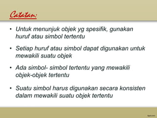 Catatan:
• Untuk menunjuk objek yg spesifik, gunakan
huruf atau simbol tertentu
• Setiap huruf atau simbol dapat digunakan untuk
mewakili suatu objek

• Ada simbol- simbol tertentu yang mewakili
objek-objek tertentu
• Suatu simbol harus digunakan secara konsisten
dalam mewakili suatu objek tertentu

 