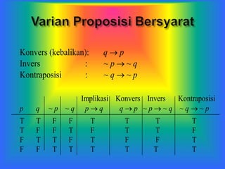 Konvers (kebalikan): q  p
Invers : ~ p  ~ q
Kontraposisi : ~ q  ~ p
Implikasi Konvers Invers Kontraposisi
p q ~ p ~ q p  q q  p ~ p  ~ q ~ q  ~ p
T T F F T T T T
T F F T F T T F
F T T F T F F T
F F T T T T T T
 