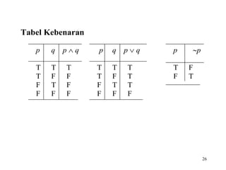 26
Tabel Kebenaran
p q p  q p q p  q p p
T T T T T T T F
T F F T F T F T
F T F F T T
F F F F F F
 