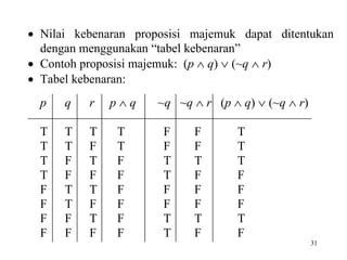 31
 Nilai kebenaran proposisi majemuk dapat ditentukan
dengan menggunakan “tabel kebenaran”
 Contoh proposisi majemuk: (p  q)  (~q  r)
 Tabel kebenaran:
p q r p  q ~q ~q  r (p  q)  (~q  r)
T T T T F F T
T T F T F F T
T F T F T T T
T F F F T F F
F T T F F F F
F T F F F F F
F F T F T T T
F F F F T F F
 