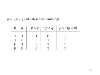 33
p  ~(p  q) adalah sebuah tautologi
p q p  q ~(p  q) p  ~(p  q)
T T T F T
T F F T T
F T F T T
F F F T T
 