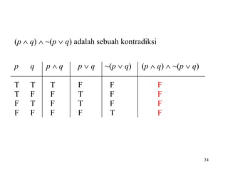 34
(p  q)  ~(p  q) adalah sebuah kontradiksi
p q p  q p  q ~(p  q) (p  q)  ~(p  q)
T T T F F F
T F F T F F
F T F T F F
F F F F T F
 