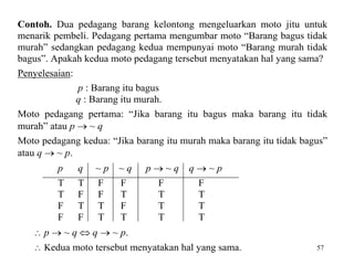 57
Contoh. Dua pedagang barang kelontong mengeluarkan moto jitu untuk
menarik pembeli. Pedagang pertama mengumbar moto “Barang bagus tidak
murah” sedangkan pedagang kedua mempunyai moto “Barang murah tidak
bagus”. Apakah kedua moto pedagang tersebut menyatakan hal yang sama?
Penyelesaian:
p : Barang itu bagus
q : Barang itu murah.
Moto pedagang pertama: “Jika barang itu bagus maka barang itu tidak
murah” atau p  ~ q
Moto pedagang kedua: “Jika barang itu murah maka barang itu tidak bagus”
atau q  ~ p.
p q ~ p ~ q p  ~ q q  ~ p
T T F F F F
T F F T T T
F T T F T T
F F T T T T
 p  ~ q  q  ~ p.
 Kedua moto tersebut menyatakan hal yang sama.
 