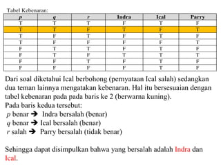 Tabel Kebenaran:
p q r Indra Ical Parry
T T T F T F
T T F T F T
T F T F T F
T F F F F T
F T T F T F
F T F T T T
F F T F T F
F F F F T F
Dari soal diketahui Ical berbohong (pernyataan Ical salah) sedangkan
dua teman lainnya mengatakan kebenaran. Hal itu bersesuaian dengan
tabel kebenaran pada pada baris ke 2 (berwarna kuning).
Pada baris kedua tersebut:
p benar  Indra bersalah (benar)
q benar  Ical bersalah (benar)
r salah  Parry bersalah (tidak benar)
Sehingga dapat disimpulkan bahwa yang bersalah adalah Indra dan
Ical.
 