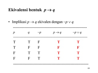 Ekivalensi bentuk p  q
• Implikasi p  q ekivalen dengan ~p  q
----------------------------------------------------------
p q ~p p  q ~p  q
--------------------------------------------------------------------
T T F T T
T F F F F
F T T T T
F F T T T
-----------------------------------------------------------
68
 