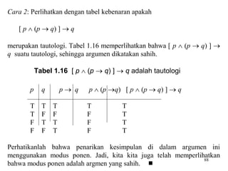 88
Cara 2: Perlihatkan dengan tabel kebenaran apakah
[ p  (p  q) ]  q
merupakan tautologi. Tabel 1.16 memperlihatkan bahwa [ p  (p  q) ] 
q suatu tautologi, sehingga argumen dikatakan sahih.
Tabel 1.16 [ p  (p  q) ]  q adalah tautologi
p q p  q p  (p q) [ p  (p  q) ]  q
T T T T T
T F F F T
F T T F T
F F T F T
Perhatikanlah bahwa penarikan kesimpulan di dalam argumen ini
menggunakan modus ponen. Jadi, kita kita juga telah memperlihatkan
bahwa modus ponen adalah argmen yang sahih. 
 