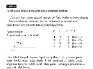 89
Latihan
Perlihatkan bahwa penalaran pada argumen berikut:
“Jika air laut surut setelah gempa di laut, maka tsunami datang.
Tsunami datang. Jadi, air laut surut setelah gempa di laut”
tidak benar, dengan kata lain argumennya palsu.
Penyelesaian:
Argumen di atas berbentuk
p  q
q
p
Dari tabel tampak bahwa hipotesis q dan p  q benar pada
baris ke-3, tetapi pada baris 3 ini konklusi p salah. Jadi,
argumen tersebut tidak sahih atau palsu, sehingga penalaran
menjadi tidak benar.
p q p  q
T T T (baris 1)
T F F (baris 2)
F T T (baris 3)
F F T (baris 4)
 