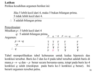 90
Latihan
Periksa kesahihan argumen berikut ini:
Jika 5 lebih kecil dari 4, maka 5 bukan bilangan prima.
5 tidak lebih kecil dari 4.
 5 adalah bilangan prima
Penyelesaian:
Misalkan p : 5 lebih kecil dari 4
q: 5 adalah bilangan prima.
Argumen:
p  ~q
~p
 q
Tabel memperlihatkan tabel kebenaran untuk kedua hipotesis dan
konklusi tersebut. Baris ke-3 dan ke-4 pada tabel tersebut adalah baris di
mana p  ~q dan ~ p benar secara bersama-sama, tetapi pada baris ke-4
konklusi q salah (meskipun pada baris ke-3 konklusi q benar). Ini
berarti argumen tersebut palsu.
p q ~ q p  ~ q ~ p
T T F F F
T F T T F
F T F T T
F F T T T
 