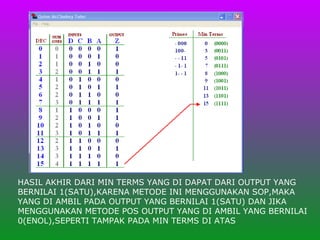HASIL AKHIR DARI MIN TERMS YANG DI DAPAT DARI OUTPUT YANG BERNILAI 1(SATU),KARENA METODE INI MENGGUNAKAN SOP,MAKA YANG DI AMBIL PADA OUTPUT YANG BERNILAI 1(SATU) DAN JIKA MENGGUNAKAN METODE POS OUTPUT YANG DI AMBIL YANG BERNILAI 0(ENOL),SEPERTI TAMPAK PADA MIN TERMS DI ATAS 